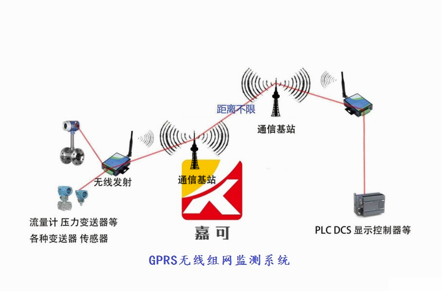 GPRS無(wú)線組網(wǎng)監(jiān)測(cè)系統(tǒng).jpg